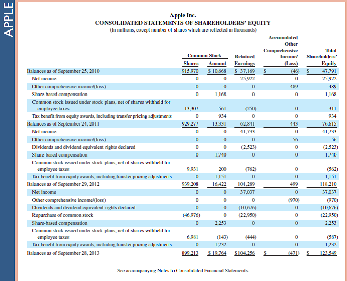 Refer to Apple 's financial statements in Appendix A to answer the following. 1. Identify and write down the revenue recognition principle as explained in the chapter. 2. Review Apple's footnotes (in Appendix A and/or from its 10-K on its website) to discover how it applies the revenue recognition principle and when it recognizes revenue. Report what you discover. 3. What is Apple's profit margin for fiscal years ended September 28, 2013, and September 29, 2012. Fast Forward 4. Access Apple's annual report (10-K) for fiscal years ending after September 28, 2013, at its website ( Apple.com ) or the SEC's EDGAR database ( www.SEC.gov ). Assess and compare the September 28, 2013, fiscal year profit margin to any subsequent year's profit margin that you compute. Reference: Apple 's financial statements in Appendix A