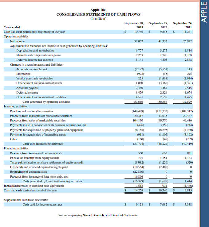 Refer to Apple 's financial statements in Appendix A to answer the following. 1. Identify and write down the revenue recognition principle as explained in the chapter. 2. Review Apple's footnotes (in Appendix A and/or from its 10-K on its website) to discover how it applies the revenue recognition principle and when it recognizes revenue. Report what you discover. 3. What is Apple's profit margin for fiscal years ended September 28, 2013, and September 29, 2012. Fast Forward 4. Access Apple's annual report (10-K) for fiscal years ending after September 28, 2013, at its website ( Apple.com ) or the SEC's EDGAR database ( www.SEC.gov ). Assess and compare the September 28, 2013, fiscal year profit margin to any subsequent year's profit margin that you compute. Reference: Apple 's financial statements in Appendix A