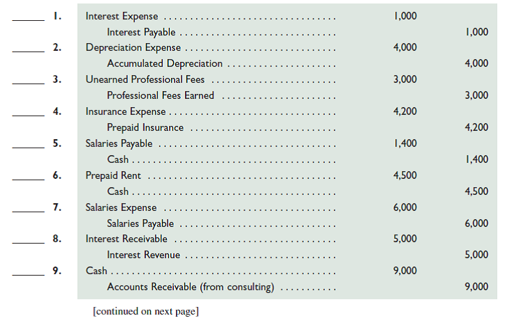 For each of the following entries, enter the letter of the explanation that most closely describes it in the space beside each entry. (You can use letters more than once.) A. To record receipt of unearned revenue. B. To record this period's earning of prior unearned revenue. C. To record payment of an accrued expense. D. To record receipt of an accrued revenue. E. To record an accrued expense. F. To record an accrued revenue. G. To record this period's use of a prepaid expense. H. To record payment of a prepaid expense. I. To record this period's depreciation expense.