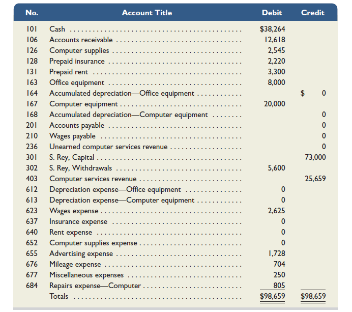 This serial problem began in Chapter 1 and continues through most of the book. If previous chapter segments were not completed, the serial problem can still begin at this point. It is helpful, but not necessary, to use the Working Papers that accompany the book. After the success of the company's first two months, Santana Rey continues to operate Business Solutions. (Transactions for the first two months are described in the serial problem of Chapter 2.) The November 30, 2015, unadjusted trial balance of Business Solutions (reflecting its transactions for October and November of 2015) follows. Business Solutions had the following transactions and events in December 2015. Dec. 2 Paid $1,025 cash to Hillside Mall for Business Solutions' share of mall advertising costs. 3 Paid $500 cash for minor repairs to the company's computer. 4 Received $3,950 cash from Alex's Engineering Co. for the receivable from November. 10 Paid cash to Lyn Addie for six days of work at the rate of $125 per day. 14 Notified by Alex's Engineering Co. that Business Solutions' bid of $7,000 on a proposed project has been accepted. Alex's paid a $1,500 cash advance to Business Solutions. 15 Purchased $1,100 of computer supplies on credit from Harris Office Products. 16 Sent a reminder to Gomez Co. to pay the fee for services recorded on November 8. 20 Completed a project for Liu Corporation and received $5,625 cash. 22-26 Took the week off for the holidays. 28 Received $3,000 cash from Gomez Co. on its receivable. 29 Reimbursed S. Rey for business automobile mileage (600 miles at $0.32 per mile). 31 S. Rey withdrew $1,500 cash from the company for personal use. The following additional facts are collected for use in making adjusting entries prior to preparing financial statements for the company's first three months: a. The December 31 inventory count of computer supplies shows $580 still available. b. Three months have expired since the 12-month insurance premium was paid in advance. c. As of December 31, Lyn Addie has not been paid for four days of work at $125 per day. d. The computer system, acquired on October 1, is expected to have a four-year life with no salvage value. e. The office equipment, acquired on October 1, is expected to have a five-year life with no salvage value. f. Three of the four months' prepaid rent has expired. Required 1. Prepare journal entries to record each of the December transactions and events for Business Solutions. Post those entries to the accounts in the ledger. 2. Prepare adjusting entries to reflect a through f. Post those entries to the accounts in the ledger. 3. Prepare an adjusted trial balance as of December 31, 2015. 4. Prepare an income statement for the three months ended December 31, 2015. 5. Prepare a statement of owner's equity for the three months ended December 31, 2015. 6. Prepare a balance sheet as of December 31, 2015.