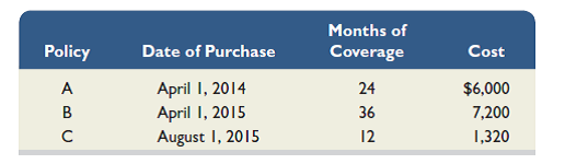 Natsu Co. follows the practice of recording prepaid expenses and unearned revenues in balance sheet accounts. The company's annual accounting period ends on October 31, 2015. The following information concerns the adjusting entries that need to be recorded as of that date. a. The Office Supplies account started the fiscal year with a $600 balance. During the fiscal year, the company purchased supplies for $4,570, which was added to the Office Supplies account. The supplies available at October 31, 2015, totaled $800. b. An analysis of the company's insurance policies provided the following facts. The total premium for each policy was paid in full (for all months) at the purchase date, and the Prepaid Insurance account was debited for the full cost. (Year-end adjusting entries for Prepaid Insurance were properly recorded in all prior fiscal years.) c. The company has four employees, who earn a total of $1,000 for each workday. They are paid each Monday for their work in the five-day workweek ending on the previous Friday. Assume that October 31, 2015, is a Monday, and all four employees worked the first day of that week. They will be paid salaries for five full days on Monday, November 7, 2015. d. The company purchased a building on November 1, 2012, that cost $175,000 and is expected to have a $40,000 salvage value at the end of its predicted 25-year life. Annual depreciation is $5,400. e. Since the company does not occupy the entire building it owns, it rented space to a tenant at $1,000 per month, starting on September 1, 2015. The rent was paid on time on September 1, and the amount received was credited to the Rent Earned account. However, the October rent has not been paid. The company has worked out an agreement with the tenant, who has promised to pay both October and November rent in full on November 15. The tenant has agreed not to fall behind again. f. On September 1, the company rented space to another tenant for $725 per month. The tenant paid five months' rent in advance on that date. The payment was recorded with a credit to the Unearned Rent account. Required 1. Use the information to prepare adjusting entries as of October 31, 2015. 2. Prepare journal entries to record the first subsequent cash transaction in November 2015 for parts c and e.