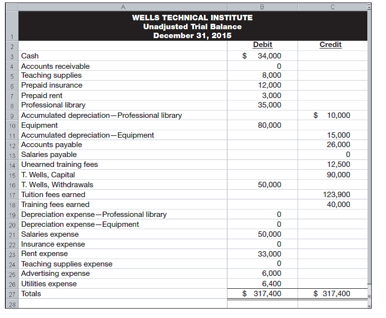 Wells Technical Institute (WTI), a school owned by Tristana Wells, provides training to individuals who pay tuition directly to the school. WTI also offers training to groups in off-site locations. Its unadjusted trial balance as of December 31, 2015, follows. WTI initially records prepaid expenses and unearned revenues in balance sheet accounts. Descriptions of items a through h that require adjusting entries on December 31, 2015, follow. Additional Information Items a. An analysis of WTI's insurance policies shows that $2,400 of coverage has expired. b. An inventory count shows that teaching supplies costing $2,800 are available at year-end 2015. c. Annual depreciation on the equipment is $13,200. d. Annual depreciation on the professional library is $7,200. e. On November 1, WTI agreed to do a special six-month course (starting immediately) for a client. The contract calls for a monthly fee of $2,500, and the client paid the first five months' fees in advance. When the cash was received, the Unearned Training Fees account was credited. The fee for the sixth month will be recorded when it is collected in 2016. f. On October 15, WTI agreed to teach a four-month class (beginning immediately) for an individual for $3,000 tuition per month payable at the end of the class. The class started on October 15, but no payment has yet been received. (WTI's accruals are applied to the nearest half-month; for example, October recognizes one-half month accrual.) g. WTI's two employees are paid weekly. As of the end of the year, two days' salaries have accrued at the rate of $100 per day for each employee. h. The balance in the Prepaid Rent account represents rent for December. Required 1. Prepare T-accounts (representing the ledger) with balances from the unadjusted trial balance. 2. Prepare the necessary adjusting journal entries for items a through h and post them to the T-accounts. Assume that adjusting entries are made only at year-end. 3. Update balances in the T-accounts for the adjusting entries and prepare an adjusted trial balance. 4. Prepare Wells Technical Institute's income statement and statement of owner's equity for the year 2015 and prepare its balance sheet as of December 31, 2015.