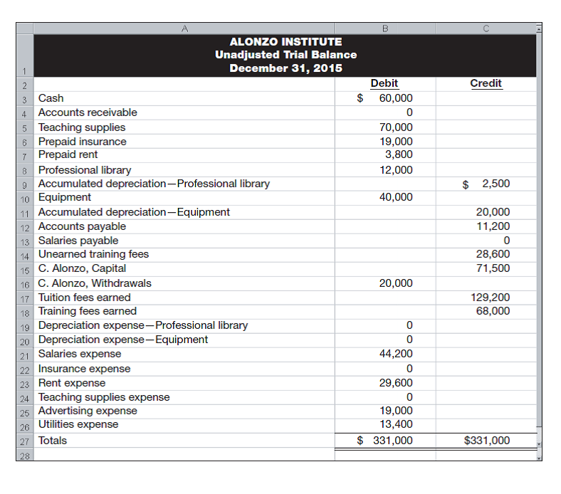 Following is the unadjusted trial balance for Alonzo Institute as of December 31, 2015, which initially records prepaid expenses and unearned revenues in balance sheet accounts. The Institute provides one-on- one training to individuals who pay tuition directly to the business and offers extension training to groups in off-site locations. Shown after the trial balance are items a through h that require adjusting entries as of December 31, 2015. Additional Information Items a. An analysis of the Institute's insurance policies shows that $9,500 of coverage has expired. b. An inventory count shows that teaching supplies costing $20,000 are available at year-end 2015. c. Annual depreciation on the equipment is $5,000. d. Annual depreciation on the professional library is $2,400. e. On November 1, the Institute agreed to do a special five-month course (starting immediately) for a client. The contract calls for a $14,300 monthly fee, and the client paid the first two months' fees in advance. When the cash was received, the Unearned Training Fees account was credited. The last two months' fees will be recorded when collected in 2016. f. On October 15, the Institute agreed to teach a four-month class (beginning immediately) to an individual for $2,300 tuition per month payable at the end of the class. The class started on October 15, but no payment has yet been received. (The Institute's accruals are applied to the nearest half-month; for example, October recognizes one-half month accrual.) g. The Institute's only employee is paid weekly. As of the end of the year, three days' salaries have accrued at the rate of $150 per day. h. The balance in the Prepaid Rent account represents rent for December. Required 1. Prepare T-accounts (representing the ledger) with balances from the unadjusted trial balance. 2. Prepare the necessary adjusting journal entries for items a through h , and post them to the T-accounts. Assume that adjusting entries are made only at year-end. 3. Update balances in the T-accounts for the adjusting entries and prepare an adjusted trial balance. 4. Prepare the company's income statement and statement of owner's equity for the year 2015, and prepare its balance sheet as of December 31, 2015.