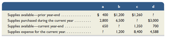 Determine the missing amounts in each of these four separate situations a through d.