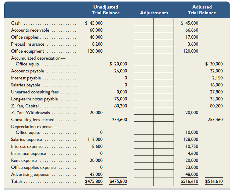 A six-column table for Yan Consulting Company follows. The first two columns contain the unadjusted trial balance for the company as of December 31, 2015, and the last two columns contain the adjusted trial balance as of the same date. Required Analysis Component 1. Analyze the differences between the unadjusted and adjusted trial balances to determine the eight adjustments that likely were made. Show the results of your analysis by inserting these adjustment amounts in the table's two middle columns. Label each adjustment with a letter a through h and provide a short description of it at the bottom of the table. Preparation Component 2. Use the information in the adjusted trial balance to prepare this company's ( a ) income statement and its statement of owner's equity for the year ended December 31, 2015 ( Note: Z. Yan, Capital at December 31, 2014, was $80,200, and the current-year withdrawals were $20,000), and ( b ) the balance sheet as of December 31, 2015.