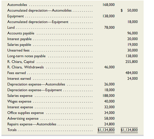 The adjusted trial balance for Chiara Company as of December 31, 2015, follows. Required 1. Use the information in the adjusted trial balance to prepare ( a ) the income statement for the year ended December 31, 2015; ( b ) the statement of owner's equity for the year ended December 31, 2015; and ( c ) the balance sheet as of December 31, 2015. 2. Calculate the profit margin for year 2015.