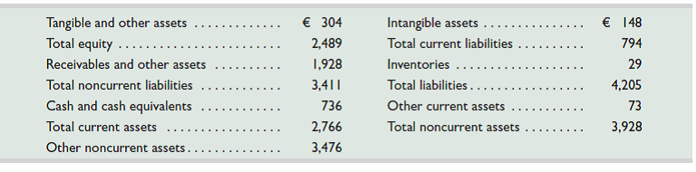 adidas AG reports the following balance sheet accounts for the year ended December 31, 2013 (euros in millions). Prepare the balance sheet for this company as of December 31, 2013, following usual IFRS practices.