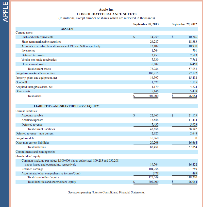 Review the balance sheet of Apple in Appendix A. Identify one asset account that requires adjustment before annual financial statements can be prepared. What would be the effect on the income statement if this asset account were not adjusted (Number not required, but comment on over- or understating of net income.) Reference: balance sheet of Apple in Appendix A