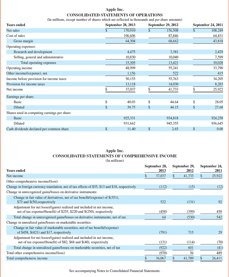 Review the balance sheet of Apple in Appendix A. Identify one asset account that requires adjustment before annual financial statements can be prepared. What would be the effect on the income statement if this asset account were not adjusted (Number not required, but comment on over- or understating of net income.) Reference: balance sheet of Apple in Appendix A