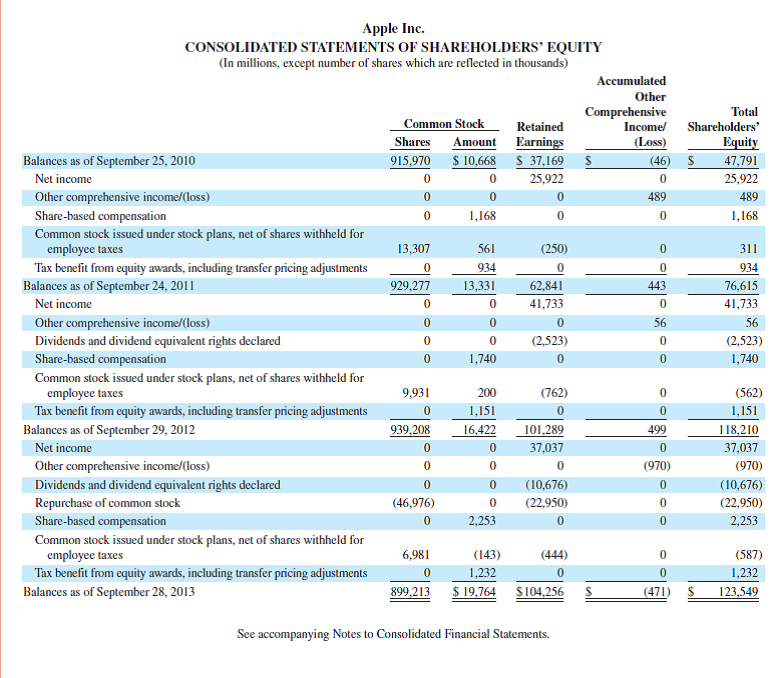 Review the balance sheet of Apple in Appendix A. Identify one asset account that requires adjustment before annual financial statements can be prepared. What would be the effect on the income statement if this asset account were not adjusted (Number not required, but comment on over- or understating of net income.) Reference: balance sheet of Apple in Appendix A