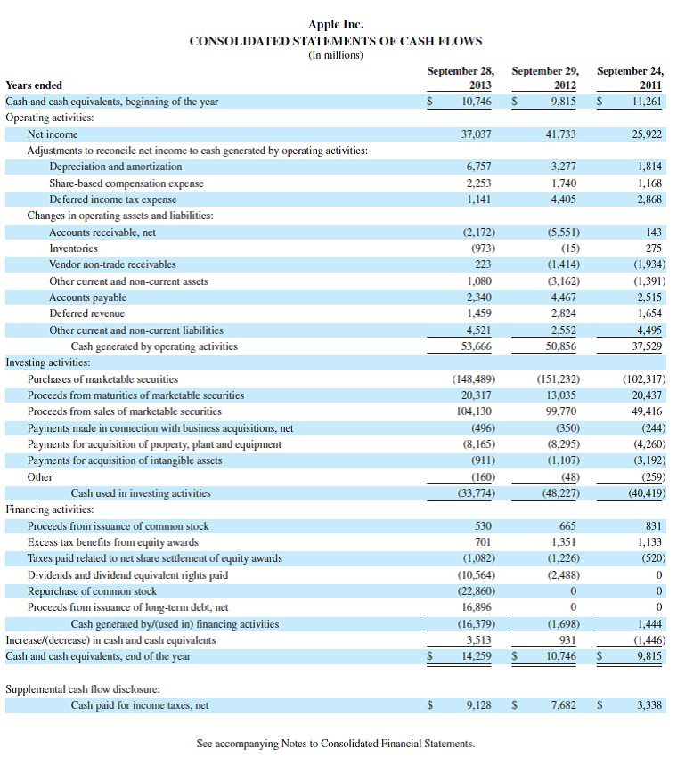 Review the balance sheet of Apple in Appendix A. Identify one asset account that requires adjustment before annual financial statements can be prepared. What would be the effect on the income statement if this asset account were not adjusted (Number not required, but comment on over- or understating of net income.) Reference: balance sheet of Apple in Appendix A
