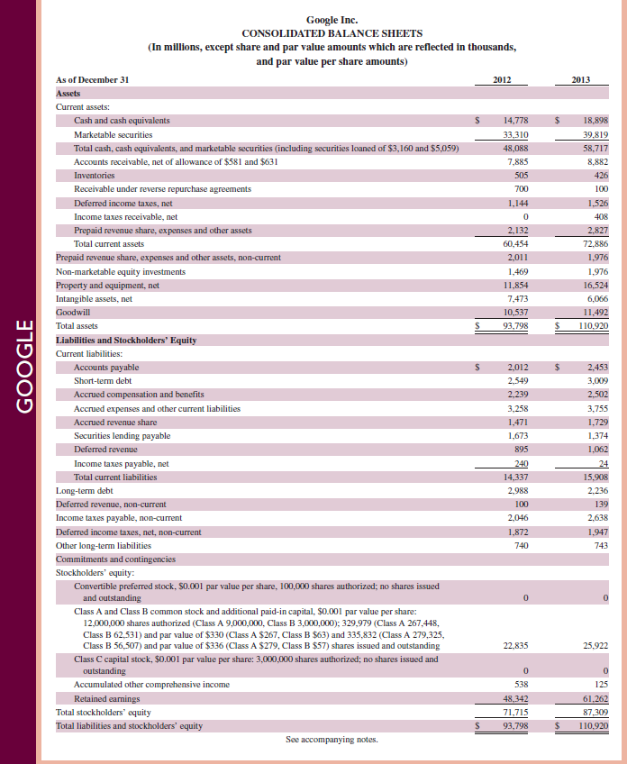 Review the balance sheet of Google in Appendix A. Identify the amount for property and equipment. What adjusting entry is necessary (no numbers required) for this account when preparing financial statements Reference: balance sheet of Google in Appendix A