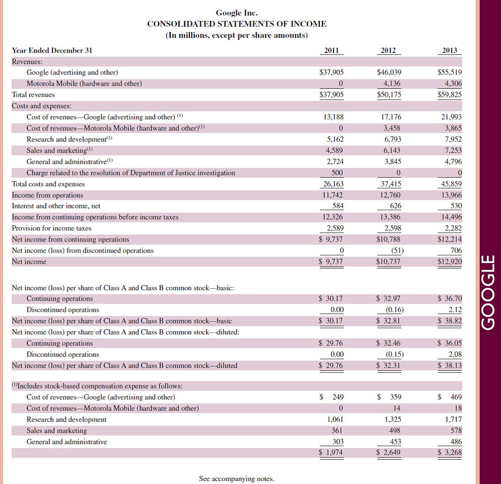 Review the balance sheet of Google in Appendix A. Identify the amount for property and equipment. What adjusting entry is necessary (no numbers required) for this account when preparing financial statements Reference: balance sheet of Google in Appendix A