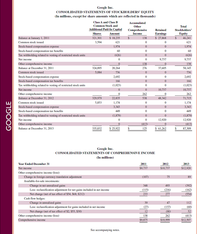 Review the balance sheet of Google in Appendix A. Identify the amount for property and equipment. What adjusting entry is necessary (no numbers required) for this account when preparing financial statements Reference: balance sheet of Google in Appendix A