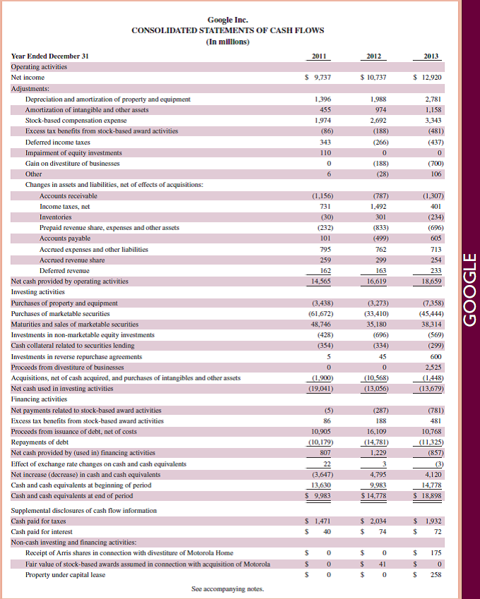 Review the balance sheet of Google in Appendix A. Identify the amount for property and equipment. What adjusting entry is necessary (no numbers required) for this account when preparing financial statements Reference: balance sheet of Google in Appendix A
