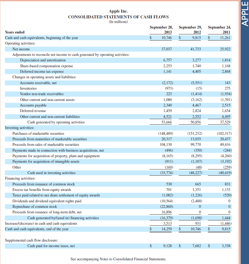 Refer to Apple 's financial statements in Appendix A to answer the following. 1. For the fiscal year ended September 28, 2013, what amount is credited to Income Summary to summarize its revenues earned  2. For the fiscal year ended September 28, 2013, what amount is debited to Income Summary to summarize its expenses incurred  3. For the fiscal year ended September 28, 2013, what is the balance of its Income Summary account before it is closed  Fast Forward  4. Access Apple's annual report (10-K) for fiscal years ending after September 28, 2013, at its website ( Apple.com ) or the SEC's EDGAR database ( www.SEC.gov ). How has the amount of net income closed to Income Summary changed in the fiscal years ending after September 28, 2013  Reference: Apple 's financial statements in Appendix A                