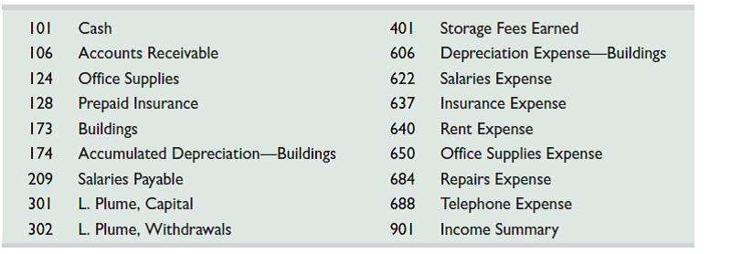 On July 1, 2015, Lula Plume created a new self-storage business, Safe Storage Co. The following transactions occurred during the company's first month. July 1 Plume invested $30,000 cash and buildings worth $150,000 in the company. 2 The company rented equipment by paying $2,000 cash for the first month's (July) rent. 5 The company purchased $2,400 of office supplies for cash. 10 The company paid $7,200 cash for the premium on a 12-month insurance policy. Coverage begins on July 11. 14 The company paid an employee $1,000 cash for two weeks' salary earned. 24 The company collected $9,800 cash for storage fees from customers. 28 The company paid $1,000 cash for two weeks' salary earned by an employee. 29 The company paid $950 cash for minor repairs to a leaking roof. 30 The company paid $400 cash for this month's telephone bill. 31 Plume withdrew $2,000 cash from the company for personal use. The company's chart of accounts follows: Required 1. Use the balance column format to set up each ledger account listed in its chart of accounts. 2. Prepare journal entries to record the transactions for July and post them to the ledger accounts. Record prepaid and unearned items in balance sheet accounts. 3. Prepare an unadjusted trial balance as of July 31. 4. Use the following information to journalize and post adjusting entries for the month: a. Two-thirds of one month's insurance coverage has expired. b. At the end of the month, $1,525 of office supplies are still available. c. This month's depreciation on the buildings is $1,500. d. An employee earned $100 of unpaid and unrecorded salary as of month-end. e. The company earned $1,150 of storage fees that are not yet billed at month-end. 5. Prepare the adjusted trial balance as of July 31. Prepare the income statement and the statement of owner's equity for the month of July and the balance sheet at July 31, 2015. 6. Prepare journal entries to close the temporary accounts and post these entries to the ledger. 7. Prepare a post-closing trial balance.
