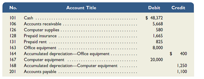 (This serial problem began in Chapter 1 and continues through most of the book. If previous chapter segments were not completed, the serial problem can begin at this point. It is helpful, but not necessary, to use the Working Papers that accompany the book.) The December 31, 2015, adjusted trial balance of Business Solutions (reflecting its transactions from October through December of 2015) follows. Required 1. Record and post the necessary closing entries for Business Solutions. 2. Prepare a post-closing trial balance as of December 31, 2015.