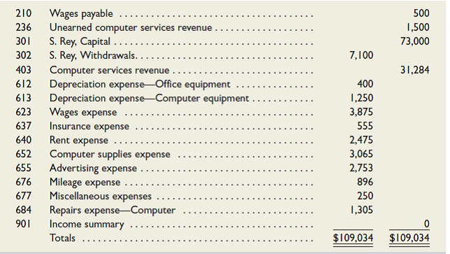 (This serial problem began in Chapter 1 and continues through most of the book. If previous chapter segments were not completed, the serial problem can begin at this point. It is helpful, but not necessary, to use the Working Papers that accompany the book.) The December 31, 2015, adjusted trial balance of Business Solutions (reflecting its transactions from October through December of 2015) follows. Required 1. Record and post the necessary closing entries for Business Solutions. 2. Prepare a post-closing trial balance as of December 31, 2015.