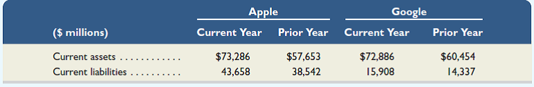 Key figures for the recent two years of both Apple and Google follow. Required 1. Compute the current ratio for both years for both companies. 2. Which company has the better ability to pay short-term obligations according to the current ratio 3. Analyze and comment on each company's current ratios for the past two years. 4. How do Apple's and Google's current ratios compare to their industry (assumed) average ratio of 2.0