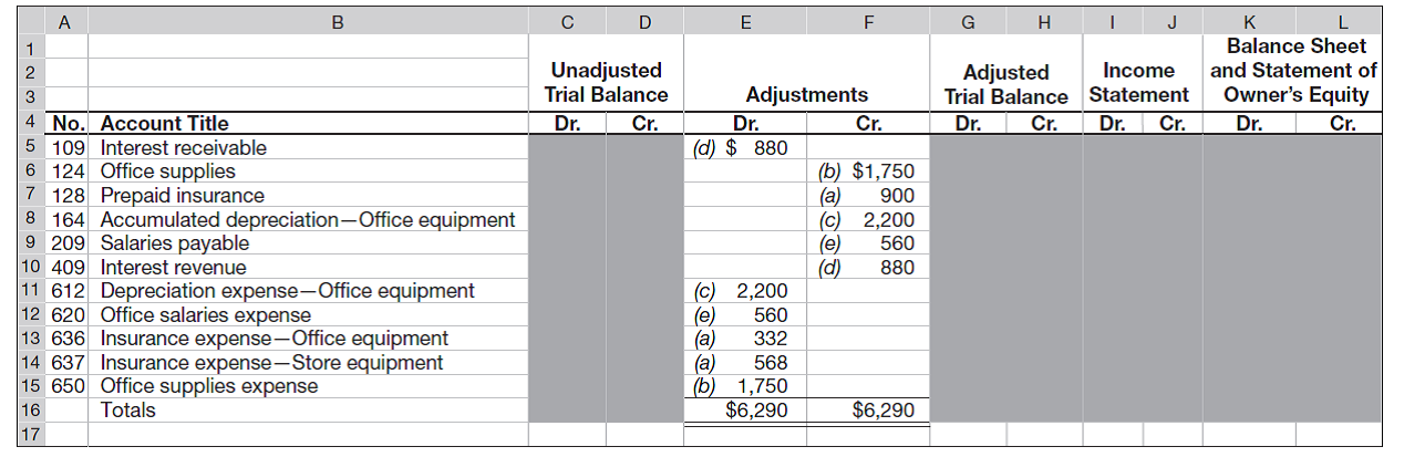 Use the following information from the Adjustments columns of a 10-column work sheet to prepare the necessary adjusting journal entries (a) through (e).