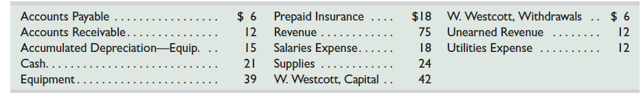 The following data are taken from the unadjusted trial balance of the Westcott Company at December 31, 2015. Each account carries a normal balance and the accounts are shown here in alphabetical order. 1. Use the data above to prepare a work sheet. Enter the accounts in proper order and enter their balances in the correct Debit or Credit column. 2. Use the following adjustment information to complete the work sheet. a. Depreciation on equipment, $3 b. Accrued salaries, $6 c. The $12 of unearned revenue has been earned d. Supplies available at December 31, 2015, $15 e. Expired insurance, $15