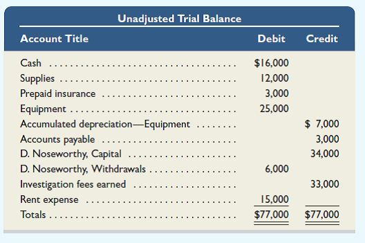 The unadjusted trial balance and information for the accounting adjustments of Noseworthy Investigators follow. Each team member involved in this project is to assume one of the four responsibilities listed. After completing each of these responsibilities, the team should work together to prove the accounting equation utilizing information from teammates (1 and 4). If your equation does not balance, you are to work as a team to resolve the error. The team's goal is to complete the task as quickly and accurately as possible. Additional Year-End Information a. Insurance that expired in the current period amounts to $2,200. b. Equipment depreciation for the period is $4,000. c. Unused supplies total $5,000 at period-end. d. Services in the amount of $800 have been provided but have not been billed or collected. Responsibilities for Individual Team Members 1. Determine the accounts and adjusted balances to be extended to the balance sheet columns of the work sheet for Noseworthy. Also determine total assets and total liabilities. 2. Determine the adjusted revenue account balance and prepare the entry to close this account. 3. Determine the adjusted account balances for expenses and prepare the entry to close these accounts. 4. Prepare T-accounts for both D. Noseworthy, Capital (reflecting the unadjusted trial balance amount) and Income Summary. Prepare the third and fourth closing entries. Ask teammates assigned to parts 2 and 3 for the postings for Income Summary. Obtain amounts to complete the third closing entry and post both the third and fourth closing entries. Provide the team with the ending capital account balance. 5. The entire team should prove the accounting equation using post-closing balances.