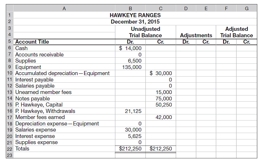 The following six-column table for Hawkeye Ranges includes the unadjusted trial balance as of December 31, 2015. Required 1. Complete the six-column table by entering adjustments that reflect the following information. a. As of December 31, 2015, employees had earned $1,200 of unpaid and unrecorded salaries. The next payday is January 4, at which time $1,500 of salaries will be paid. b. The cost of supplies still available at December 31, 2015, is $3,000. c. The notes payable requires an interest payment to be made every three months. The amount of unrecorded accrued interest at December 31, 2015, is $1,875. The next interest payment, at an amount of $2,250, is due on January 15, 2016. d. Analysis of the unearned member fees account shows $5,800 remaining unearned at December 31, 2015. e. In addition to the member fees included in the revenue account balance, the company has earned another $9,300 in unrecorded fees that will be collected on January 31, 2016. The company is also expected to collect $10,000 on that same day for new fees earned in January 2016. f. Depreciation expense for the year is $15,000. 2. Prepare journal entries for the adjustments entered in the six-column table for part 1. 3. Prepare journal entries to reverse the effects of the adjusting entries that involve accruals. 4. Prepare journal entries to record the cash payments and cash collections described for January.