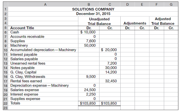 The following six-column table for Solutions Co. includes the unadjusted trial balance as of December 31, 2015. Required 1. Complete the six-column table by entering adjustments that reflect the following information: a. As of December 31, 2015, employees had earned $400 of unpaid and unrecorded wages. The next payday is January 4, at which time $1,200 in wages will be paid. b. The cost of supplies still available at December 31, 2015, is $3,450. c. The notes payable requires an interest payment to be made every three months. The amount of unrecorded accrued interest at December 31, 2015, is $800. The next interest payment, at an amount of $900, is due on January 15, 2016. d. Analysis of the unearned rental fees shows that $3,200 remains unearned at December 31, 2015. e. In addition to the machinery rental fees included in the revenue account balance, the company has earned another $2,450 in unrecorded fees that will be collected on January 31, 2016. The company is also expected to collect $5,400 on that same day for new fees earned in January 2016. f. Depreciation expense for the year is $3,800. 2. Prepare journal entries for the adjustments entered in the six-column table for part 1. 3. Prepare journal entries to reverse the effects of the adjusting entries that involve accruals. 4. Prepare journal entries to record the cash payments and cash collections described for January.