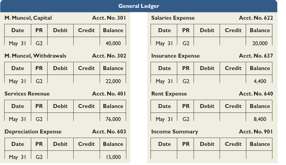 Use the May 31 fiscal year-end information from the following ledger accounts (assume that all accounts have normal balances) to prepare closing journal entries and then post those entries to the appropriate ledger accounts.