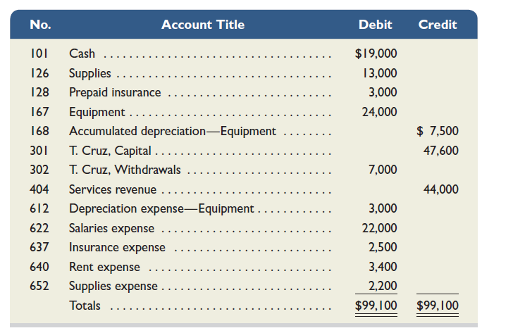The following adjusted trial balance contains the accounts and balances of Cruz Company as of December 31, 2015, the end of its fiscal year. (1) Prepare the December 31, 2015, closing entries for Cruz Company. Assume the account number for Income Summary is 901. (2) Prepare the December 31, 2015, postclosing trial balance for Cruz Company.