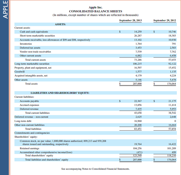 Refer to the most recent balance sheet for Apple in Appendix A. What five main noncurrent asset categories are used on its classified balance sheet Reference: balance sheet for Apple in Appendix A