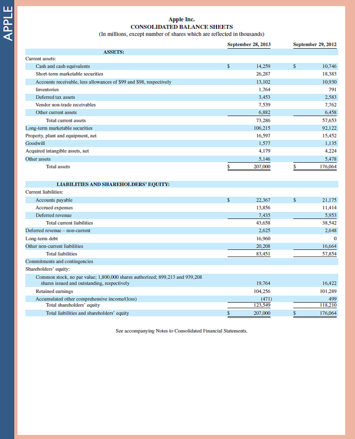 Refer to Apple 's financial statements in Appendix A to answer the following. Required 1. Assume that the amounts reported for inventories and cost of sales reflect items purchased in a form ready for resale. Compute the net cost of goods purchased for the year ended September 28, 2013. 2. Compute the current ratio and acid-test ratio as of September 28, 2013, and September 29, 2012. Interpret and comment on the ratio results. How does Apple compare to the industry average of 1.5 for the current ratio and 1.25 for the acid-test ratio Fast Forward 3. Access Apple's financial statements (form 10-K) for fiscal years ending after September 28, 2013, from its website ( Apple.com ) or the SEC's EDGAR database ( www.SEC.gov ). Recompute and interpret the current ratio and acid-test ratio for these current fiscal years. Refernce: Apple 's financial statements in Appendix A