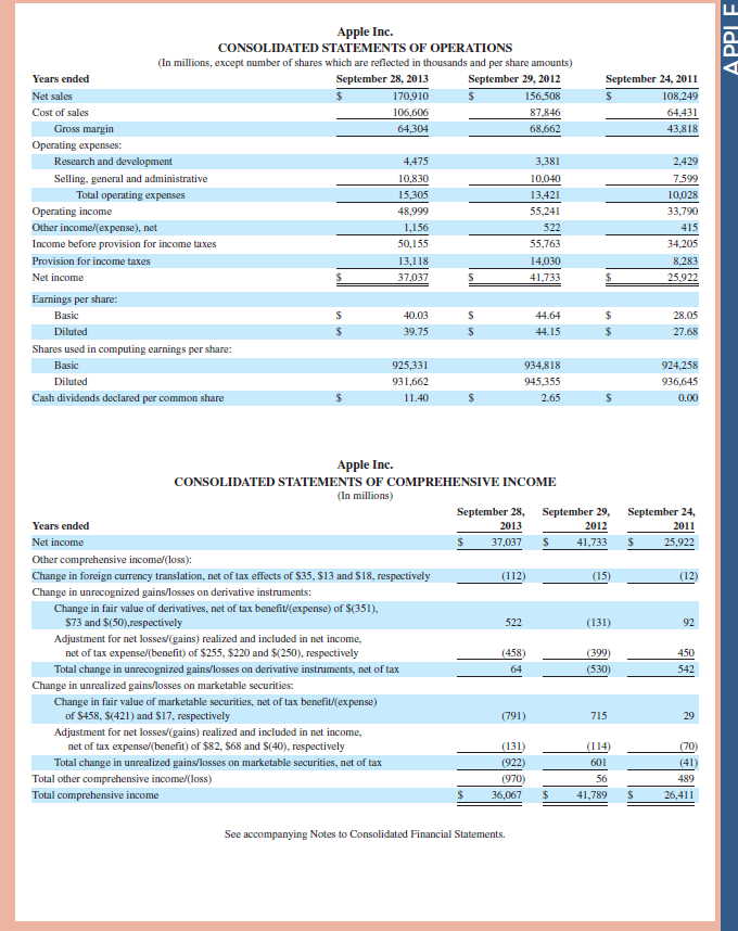Refer to Apple 's financial statements in Appendix A to answer the following. Required 1. Assume that the amounts reported for inventories and cost of sales reflect items purchased in a form ready for resale. Compute the net cost of goods purchased for the year ended September 28, 2013. 2. Compute the current ratio and acid-test ratio as of September 28, 2013, and September 29, 2012. Interpret and comment on the ratio results. How does Apple compare to the industry average of 1.5 for the current ratio and 1.25 for the acid-test ratio Fast Forward 3. Access Apple's financial statements (form 10-K) for fiscal years ending after September 28, 2013, from its website ( Apple.com ) or the SEC's EDGAR database ( www.SEC.gov ). Recompute and interpret the current ratio and acid-test ratio for these current fiscal years. Refernce: Apple 's financial statements in Appendix A