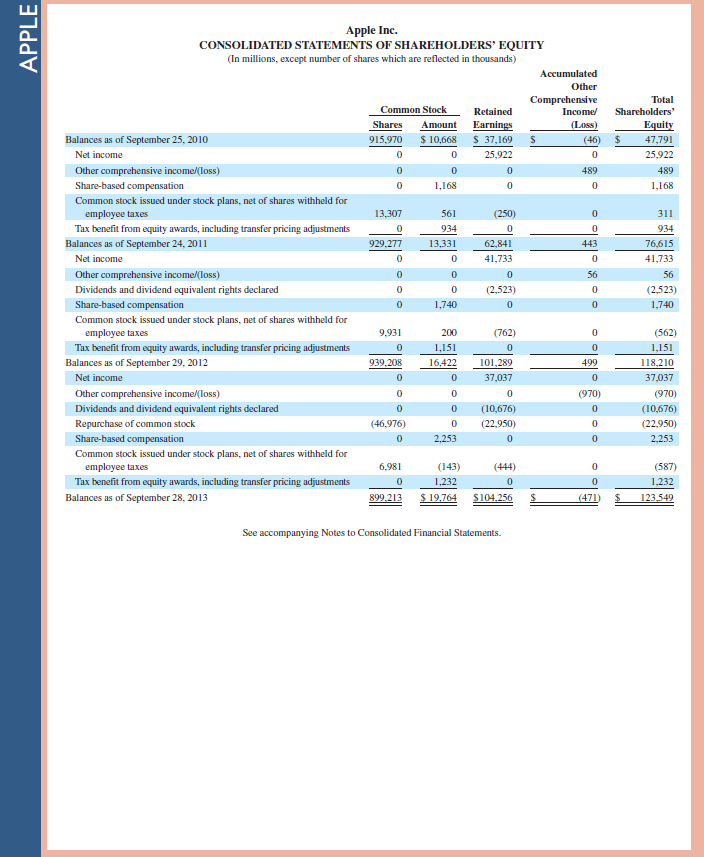 Refer to Apple 's financial statements in Appendix A to answer the following. Required 1. Assume that the amounts reported for inventories and cost of sales reflect items purchased in a form ready for resale. Compute the net cost of goods purchased for the year ended September 28, 2013. 2. Compute the current ratio and acid-test ratio as of September 28, 2013, and September 29, 2012. Interpret and comment on the ratio results. How does Apple compare to the industry average of 1.5 for the current ratio and 1.25 for the acid-test ratio Fast Forward 3. Access Apple's financial statements (form 10-K) for fiscal years ending after September 28, 2013, from its website ( Apple.com ) or the SEC's EDGAR database ( www.SEC.gov ). Recompute and interpret the current ratio and acid-test ratio for these current fiscal years. Refernce: Apple 's financial statements in Appendix A