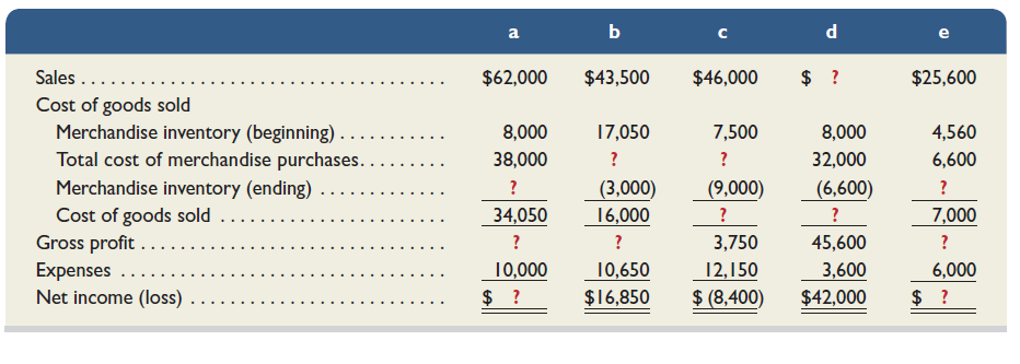 Using your accounting knowledge, fill in the blanks in the following separate income statements a through e. Identify any negative amount by putting it in parentheses.