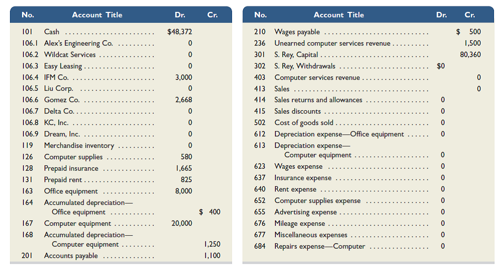 (This serial problem began in Chapter 1 and continues through most of the book. If previous chapter segments were not completed, the serial problem can begin at this point. It is helpful, but not necessary, to use the Working Papers that accompany the book.) Santana Rey created Business Solutions on October 1, 2015. The company has been successful, and its list of customers has grown. To accommodate the growth, the accounting system is modified to set up separate accounts for each customer. The following chart of accounts includes the account number used for each account and any balance as of December 31, 2015. Santana Rey decided to add a fourth digit with a decimal point to the 106 account number that had been used for the single Accounts Receivable account. This change allows the company to continue using the existing chart of accounts.