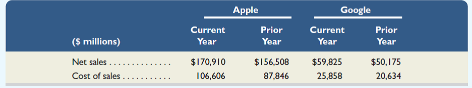 Key comparative figures for both Apple and Google follow. Required 1. Compute the dollar amount of gross margin and the gross margin ratio for the two years shown for each of these companies. 2. Which company earns more in gross margin for each dollar of net sales How do they compare to the industry average of 45.0% 3. Did the gross margin ratio improve or decline for these companies