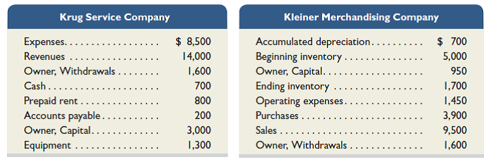 Use the following information (in random order) from a service company and from a merchandiser to compute net income. For the merchandiser, also compute gross profit, the goods available for sale, and the cost of goods sold. Hint: Not all information may be necessary.