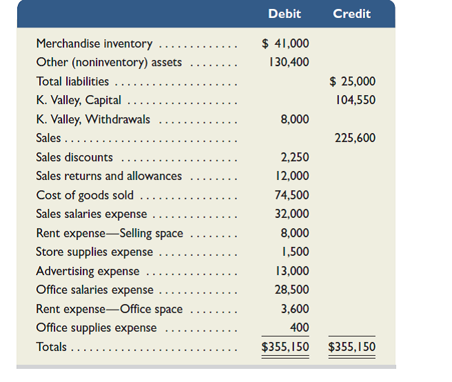 Use the data for Valley Company in Problem 5-3A to complete the following requirements. Required 1. Prepare closing entries as of August 31, 2015 (the perpetual inventory system is used). Analysis Component 2. The company makes all purchases on credit, and its suppliers uniformly offer a 3% sales discount. Does it appear that the company's cash management system is accomplishing the goal of taking all available discounts Explain. 3. In prior years, the company experienced a 4% returns and allowance rate on its sales, which means approximately 4% of its gross sales were eventually returned outright or caused the company to grant allowances to customers. How do this year's results compare to prior years' results Reference: Problem 5-3A Valley Company's adjusted trial balance on August 31, 2015, its fiscal year-end, follows. On August 31, 2014, merchandise inventory was $25,400. Supplementary records of merchandising activities for the year ended August 31, 2015, reveal the following itemized costs. Required 1. Compute the company's net sales for the year. 2. Compute the company's total cost of merchandise purchased for the year. 3. Prepare a multiple-step income statement that includes separate categories for selling expenses and for general and administrative expenses. 4. Prepare a single-step income statement that includes these expense categories: cost of goods sold, selling expenses, and general and administrative expenses.
