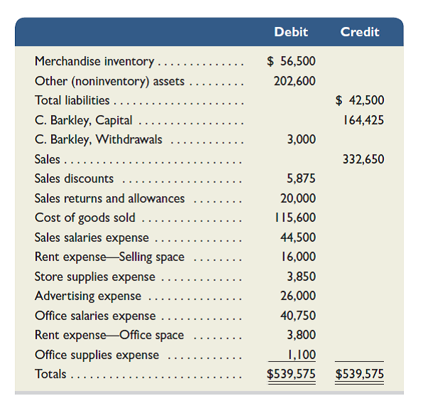 Use the data for Barkley Company in Problem 5-3B to complete the following requirements. Required 1. Prepare closing entries as of March 31, 2015 (the perpetual inventory system is used). Analysis Component 2. The company makes all purchases on credit, and its suppliers uniformly offer a 3% sales discount. Does it appear that the company's cash management system is accomplishing the goal of taking all available discounts Explain. 3. In prior years, the company experienced a 5% returns and allowance rate on its sales, which means approximately 5% of its gross sales were eventually returned outright or caused the company to grant allowances to customers. How do this year's results compare to prior years' results Reference: Problem 5-3B Barkley Company's adjusted trial balance on March 31, 2015, its fiscal year-end, follows. On March 31, 2014, merchandise inventory was $37,500. Supplementary records of merchandising activities for the year ended March 31, 2015, reveal the following itemized costs. Required 1. Calculate the company's net sales for the year. 2. Calculate the company's total cost of merchandise purchased for the year. 3. Prepare a multiple-step income statement that includes separate categories for selling expenses and for general and administrative expenses. 4. Prepare a single-step income statement that includes these expense categories: cost of goods sold, selling expenses, and general and administrative expenses.