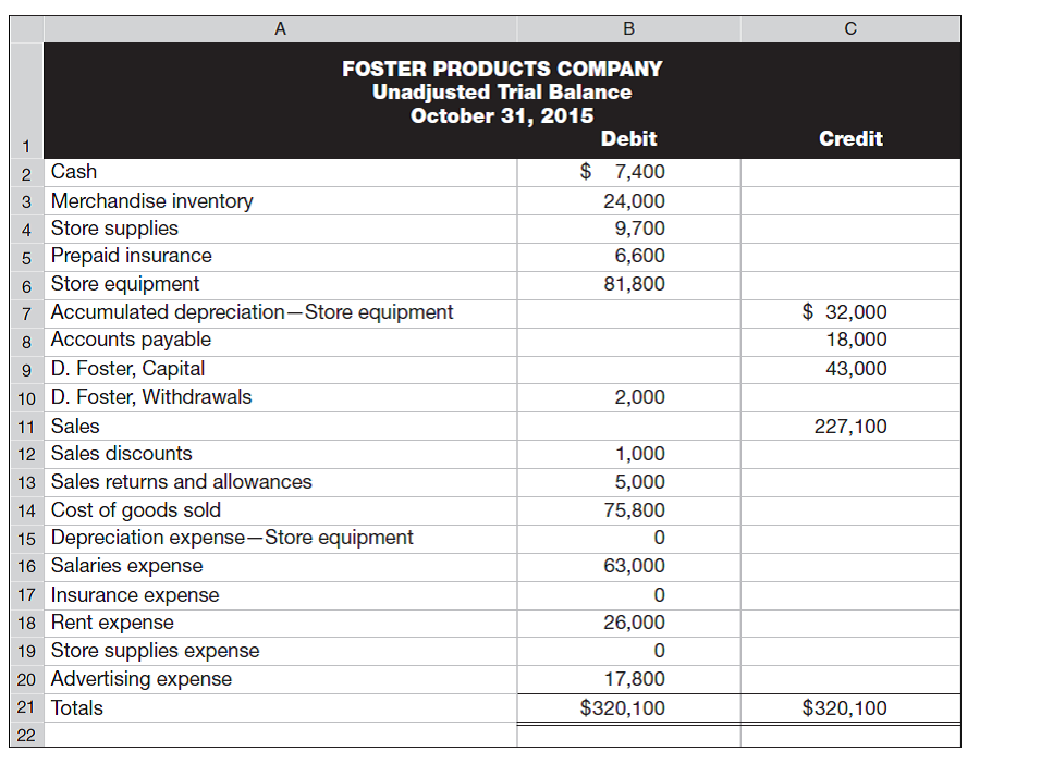The following unadjusted trial balance is prepared at fiscal year-end for Foster Products Company. Rent expense and salaries expense are equally divided between selling activities and the general and administrative activities. Foster Products Company uses a perpetual inventory system. Required 1. Prepare adjusting journal entries to reflect each of the following. a. Store supplies still available at fiscal year-end amount to $3,700. b. Expired insurance, an administrative expense, for the fiscal year is $2,800. c. Depreciation expense on store equipment, a selling expense, is $3,000 for the fiscal year. d. To estimate shrinkage, a physical count of ending merchandise inventory is taken. It shows $21,300 of inventory is still available at fiscal year-end. 2. Prepare a multiple-step income statement for fiscal year 2015. 3. Prepare a single-step income statement for fiscal year 2015. 4. Compute the current ratio, acid-test ratio, and gross margin ratio as of October 31, 2015. (Round ratios to two decimals.)