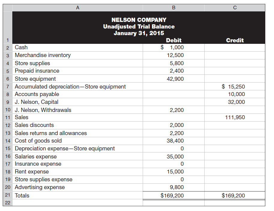 Refer to the data and information in Problem 5-5A. Required Prepare and complete the entire 10-column work sheet for Nelson Company. Follow the structure of Exhibit 5B.1 in Appendix 5B. Reference: Problem 5-5A. The following unadjusted trial balance is prepared at fiscal year-end for Nelson Company. Rent expense and salaries expense are equally divided between selling activities and the general and administrative activities. Nelson Company uses a perpetual inventory system. Required 1. Prepare adjusting journal entries to reflect each of the following: a. Store supplies still available at fiscal year-end amount to $1,750. b. Expired insurance, an administrative expense, for the fiscal year is $1,400. c. Depreciation expense on store equipment, a selling expense, is $1,525 for the fiscal year. d. To estimate shrinkage, a physical count of ending merchandise inventory is taken. It shows $10,900 of inventory is still available at fiscal year-end. 2. Prepare a multiple-step income statement for fiscal year 2015. 3. Prepare a single-step income statement for fiscal year 2015. 4. Compute the current ratio, acid-test ratio, and gross margin ratio as of January 31, 2015. (Round ratios to two decimals.)