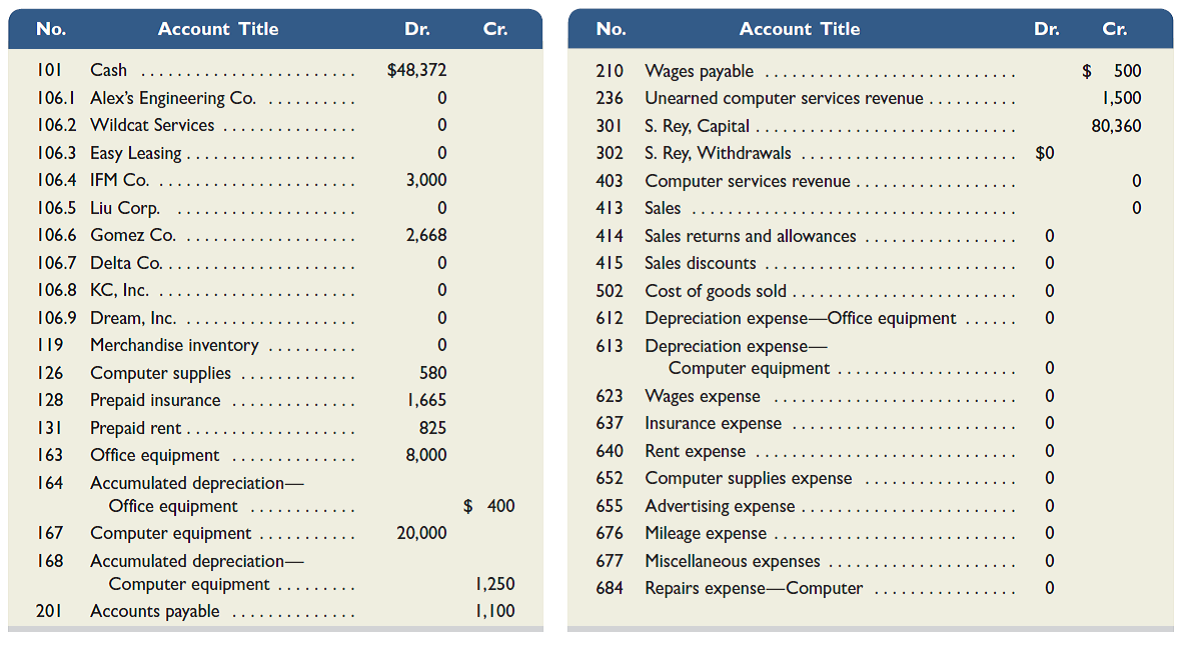 (This serial problem began in Chapter 1 and continues through most of the book. If previous chapter segments were not completed, the serial problem can begin at this point. It is helpful, but not necessary, to use the Working Papers that accompany the book.) Santana Rey created Business Solutions on October 1, 2015. The company has been successful, and its list of customers has grown. To accommodate the growth, the accounting system is modified to set up separate accounts for each customer. The following chart of accounts includes the account number used for each account and any balance as of December 31, 2015. Santana Rey decided to add a fourth digit with a decimal point to the 106 account number that had been used for the single Accounts Receivable account. This change allows the company to continue using the existing chart of accounts. In response to requests from customers, S. Rey will begin selling computer software. The company will extend credit terms of 1/10, n/30, FOB shipping point, to all customers who purchase this merchandise. However, no cash discount is available on consulting fees. Additional accounts (Nos. 119, 413, 414, 415, and 502) are added to its general ledger to accommodate the company's new merchandising activities. Also, Business Solutions does not use reversing entries and, therefore, all revenue and expense accounts have zero beginning balances as of January 1, 2016. Its transactions for January through March follow: Jan. 4 The company paid cash to Lyn Addie for five days' work at the rate of $125 per day. Four of the five days relate to wages payable that were accrued in the prior year. 5 Santana Rey invested an additional $25,000 cash in the company. 7 The company purchased $5,800 of merchandise from Kansas Corp. with terms of 1/10, n/30, FOB shipping point, invoice dated January 7. 9 The company received $2,668 cash from Gomez Co. as full payment on its account. 11 The company completed a five-day project for Alex's Engineering Co. and billed it $5,500, which is the total price of $7,000 less the advance payment of $1,500. 13 The company sold merchandise with a retail value of $5,200 and a cost of $3,560 to Liu Corp., invoice dated January 13. 15 The company paid $600 cash for freight charges on the merchandise purchased on January 7. 16 The company received $4,000 cash from Delta Co. for computer services provided. 17 The company paid Kansas Corp. for the invoice dated January 7, net of the discount. 20 Liu Corp. returned $500 of defective merchandise from its invoice dated January 13. The returned merchandise, which had a $320 cost, is discarded. (The policy of Business Solutions is to leave the cost of defective products in Cost of Goods Sold.) 22 The company received the balance due from Liu Corp., net of both the discount and the credit for the returned merchandise. 24 The company returned defective merchandise to Kansas Corp. and accepted a credit against future purchases. The defective merchandise invoice cost, net of the discount, was $496. 26 The company purchased $9,000 of merchandise from Kansas Corp. with terms of 1/10, n/30, FOB destination, invoice dated January 26. 26 The company sold merchandise with a $4,640 cost for $5,800 on credit to KC, Inc., invoice dated January 26. 31 The company paid cash to Lyn Addie for 10 days' work at $125 per day. Feb. 1 The company paid $2,475 cash to Hillside Mall for another three months' rent in advance. 3 The company paid Kansas Corp. for the balance due, net of the cash discount, less the $496 amount in the credit memorandum. 5 The company paid $600 cash to the local newspaper for an advertising insert in today's paper. 11 The company received the balance due from Alex's Engineering Co. for fees billed on January 11. 15 Santana Rey withdrew $4,800 cash from the company for personal use. 23 The company sold merchandise with a $2,660 cost for $3,220 on credit to Delta Co., invoice dated February 23. 26 The company paid cash to Lyn Addie for eight days' work at $125 per day. 27 The company reimbursed Santana Rey for business automobile mileage (600 miles at $0.32 per mile). Mar. 8 The company purchased $2,730 of computer supplies from Harris Office Products on credit, invoice dated March 8. 9 The company received the balance due from Delta Co. for merchandise sold on February 23. 11 The company paid $960 cash for minor repairs to the company's computer. 16 The company received $5,260 cash from Dream, Inc., for computing services provided. 19 The company paid the full amount due to Harris Office Products, consisting of amounts created on December 15 (of $1,100) and March 8. 24 The company billed Easy Leasing for $9,047 of computing services provided. 25 The company sold merchandise with a $2,002 cost for $2,800 on credit to Wildcat Services, invoice dated March 25. 30 The company sold merchandise with a $1,048 cost for $2,220 on credit to IFM Company, invoice dated March 30. 31 The company reimbursed Santana Rey for business automobile mileage (400 miles at $0.32 per mile). The following additional facts are available for preparing adjustments on March 31 prior to financial statement preparation: a. The March 31 amount of computer supplies still available totals $2,005. b. Three more months have expired since the company purchased its annual insurance policy at a $2,220 cost for 12 months of coverage. c. Lyn Addie has not been paid for seven days of work at the rate of $125 per day. d. Three months have passed since any prepaid rent has been transferred to expense. The monthly rent expense is $825. e. Depreciation on the computer equipment for January 1 through March 31 is $1,250. f. Depreciation on the office equipment for January 1 through March 31 is $400. g. The March 31 amount of merchandise inventory still available totals $704. Required 1. Prepare journal entries to record each of the January through March transactions. 2. Post the journal entries in part 1 to the accounts in the company's general ledger. ( Note: Begin with the ledger's post-closing adjusted balances as of December 31, 2015.) 3. Prepare a partial work sheet consisting of the first six columns (similar to the one shown in Exhibit 5B.1) that includes the unadjusted trial balance, the March 31 adjustments ( a ) through ( g ), and the adjusted trial balance. Do not prepare closing entries and do not journalize the adjustments or post them to the ledger. 4. Prepare an income statement (from the adjusted trial balance in part 3) for the three months ended March 31, 2016. Use a single-step format. List all expenses without differentiating between selling expenses and general and administrative expenses. 5. Prepare a statement of owner's equity (from the adjusted trial balance in part 3) for the three months ended March 31, 2016. 6. Prepare a classified balance sheet (from the adjusted trial balance) as of March 31, 2016. Reference: Exhibit 5B.1 Exhibit 5B.1 shows the work sheet for preparing financial statements of a merchandiser. It differs slightly from the work sheet layout in Chapter 4-the differences are in red boldface. Also, the adjustments in the work sheet reflect the following: ( a ) expiration of $600 of prepaid insurance, ( b ) use of $3,000 of supplies, ( c ) depreciation of $3,700 for equipment, ( d ) accrual of $800 of unpaid salaries, and ( e ) inventory shrinkage of $250. Once the adjusted amounts are extended into the financial statement columns, the information is used to develop financial statements. We also see that the far-right Balance Sheet and Statement of Equity columns are identical under the perpetual and periodic methods. EXHIBIT 5B.1 Work Sheet for Merchandiser (using a perpetual system)