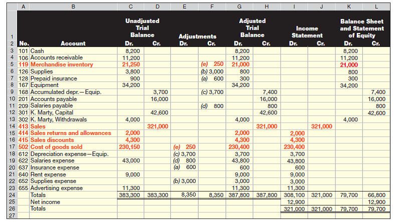 (This serial problem began in Chapter 1 and continues through most of the book. If previous chapter segments were not completed, the serial problem can begin at this point. It is helpful, but not necessary, to use the Working Papers that accompany the book.) Santana Rey created Business Solutions on October 1, 2015. The company has been successful, and its list of customers has grown. To accommodate the growth, the accounting system is modified to set up separate accounts for each customer. The following chart of accounts includes the account number used for each account and any balance as of December 31, 2015. Santana Rey decided to add a fourth digit with a decimal point to the 106 account number that had been used for the single Accounts Receivable account. This change allows the company to continue using the existing chart of accounts. In response to requests from customers, S. Rey will begin selling computer software. The company will extend credit terms of 1/10, n/30, FOB shipping point, to all customers who purchase this merchandise. However, no cash discount is available on consulting fees. Additional accounts (Nos. 119, 413, 414, 415, and 502) are added to its general ledger to accommodate the company's new merchandising activities. Also, Business Solutions does not use reversing entries and, therefore, all revenue and expense accounts have zero beginning balances as of January 1, 2016. Its transactions for January through March follow: Jan. 4 The company paid cash to Lyn Addie for five days' work at the rate of $125 per day. Four of the five days relate to wages payable that were accrued in the prior year. 5 Santana Rey invested an additional $25,000 cash in the company. 7 The company purchased $5,800 of merchandise from Kansas Corp. with terms of 1/10, n/30, FOB shipping point, invoice dated January 7. 9 The company received $2,668 cash from Gomez Co. as full payment on its account. 11 The company completed a five-day project for Alex's Engineering Co. and billed it $5,500, which is the total price of $7,000 less the advance payment of $1,500. 13 The company sold merchandise with a retail value of $5,200 and a cost of $3,560 to Liu Corp., invoice dated January 13. 15 The company paid $600 cash for freight charges on the merchandise purchased on January 7. 16 The company received $4,000 cash from Delta Co. for computer services provided. 17 The company paid Kansas Corp. for the invoice dated January 7, net of the discount. 20 Liu Corp. returned $500 of defective merchandise from its invoice dated January 13. The returned merchandise, which had a $320 cost, is discarded. (The policy of Business Solutions is to leave the cost of defective products in Cost of Goods Sold.) 22 The company received the balance due from Liu Corp., net of both the discount and the credit for the returned merchandise. 24 The company returned defective merchandise to Kansas Corp. and accepted a credit against future purchases. The defective merchandise invoice cost, net of the discount, was $496. 26 The company purchased $9,000 of merchandise from Kansas Corp. with terms of 1/10, n/30, FOB destination, invoice dated January 26. 26 The company sold merchandise with a $4,640 cost for $5,800 on credit to KC, Inc., invoice dated January 26. 31 The company paid cash to Lyn Addie for 10 days' work at $125 per day. Feb. 1 The company paid $2,475 cash to Hillside Mall for another three months' rent in advance. 3 The company paid Kansas Corp. for the balance due, net of the cash discount, less the $496 amount in the credit memorandum. 5 The company paid $600 cash to the local newspaper for an advertising insert in today's paper. 11 The company received the balance due from Alex's Engineering Co. for fees billed on January 11. 15 Santana Rey withdrew $4,800 cash from the company for personal use. 23 The company sold merchandise with a $2,660 cost for $3,220 on credit to Delta Co., invoice dated February 23. 26 The company paid cash to Lyn Addie for eight days' work at $125 per day. 27 The company reimbursed Santana Rey for business automobile mileage (600 miles at $0.32 per mile). Mar. 8 The company purchased $2,730 of computer supplies from Harris Office Products on credit, invoice dated March 8. 9 The company received the balance due from Delta Co. for merchandise sold on February 23. 11 The company paid $960 cash for minor repairs to the company's computer. 16 The company received $5,260 cash from Dream, Inc., for computing services provided. 19 The company paid the full amount due to Harris Office Products, consisting of amounts created on December 15 (of $1,100) and March 8. 24 The company billed Easy Leasing for $9,047 of computing services provided. 25 The company sold merchandise with a $2,002 cost for $2,800 on credit to Wildcat Services, invoice dated March 25. 30 The company sold merchandise with a $1,048 cost for $2,220 on credit to IFM Company, invoice dated March 30. 31 The company reimbursed Santana Rey for business automobile mileage (400 miles at $0.32 per mile). The following additional facts are available for preparing adjustments on March 31 prior to financial statement preparation: a. The March 31 amount of computer supplies still available totals $2,005. b. Three more months have expired since the company purchased its annual insurance policy at a $2,220 cost for 12 months of coverage. c. Lyn Addie has not been paid for seven days of work at the rate of $125 per day. d. Three months have passed since any prepaid rent has been transferred to expense. The monthly rent expense is $825. e. Depreciation on the computer equipment for January 1 through March 31 is $1,250. f. Depreciation on the office equipment for January 1 through March 31 is $400. g. The March 31 amount of merchandise inventory still available totals $704. Required 1. Prepare journal entries to record each of the January through March transactions. 2. Post the journal entries in part 1 to the accounts in the company's general ledger. ( Note: Begin with the ledger's post-closing adjusted balances as of December 31, 2015.) 3. Prepare a partial work sheet consisting of the first six columns (similar to the one shown in Exhibit 5B.1) that includes the unadjusted trial balance, the March 31 adjustments ( a ) through ( g ), and the adjusted trial balance. Do not prepare closing entries and do not journalize the adjustments or post them to the ledger. 4. Prepare an income statement (from the adjusted trial balance in part 3) for the three months ended March 31, 2016. Use a single-step format. List all expenses without differentiating between selling expenses and general and administrative expenses. 5. Prepare a statement of owner's equity (from the adjusted trial balance in part 3) for the three months ended March 31, 2016. 6. Prepare a classified balance sheet (from the adjusted trial balance) as of March 31, 2016. Reference: Exhibit 5B.1 Exhibit 5B.1 shows the work sheet for preparing financial statements of a merchandiser. It differs slightly from the work sheet layout in Chapter 4-the differences are in red boldface. Also, the adjustments in the work sheet reflect the following: ( a ) expiration of $600 of prepaid insurance, ( b ) use of $3,000 of supplies, ( c ) depreciation of $3,700 for equipment, ( d ) accrual of $800 of unpaid salaries, and ( e ) inventory shrinkage of $250. Once the adjusted amounts are extended into the financial statement columns, the information is used to develop financial statements. We also see that the far-right Balance Sheet and Statement of Equity columns are identical under the perpetual and periodic methods. EXHIBIT 5B.1 Work Sheet for Merchandiser (using a perpetual system)