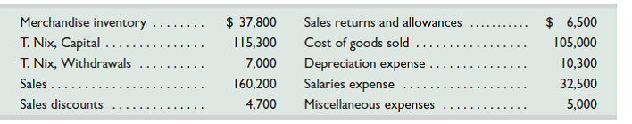 Nix'It Company's ledger on July 31, its fiscal year-end, includes the following selected accounts that have normal balances (Nix'It uses the perpetual inventory system). A physical count of its July 31 year-end inventory discloses that the cost of the merchandise inventory still available is $35,900. Prepare the entry to record any inventory shrinkage.