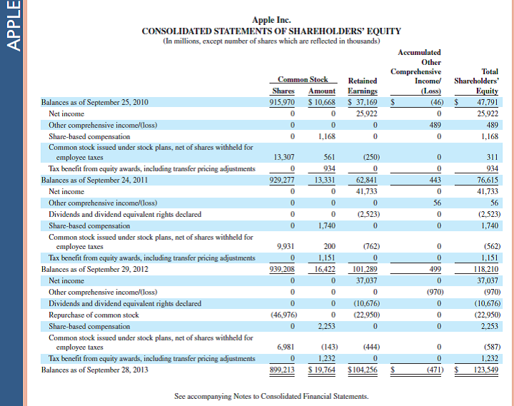 Refer to the balance sheet and income statement for Apple in Appendix A. What does the company title its inventory account Does the company present a detailed calculation of its cost of goods sold Reference: balance sheet and income statement for Apple in Appendix A.