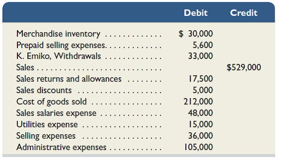The following list includes selected permanent accounts and all of the temporary accounts from the December 31, 2015, unadjusted trial balance of Emiko Co., a business owned by Kumi Emiko. Use these account balances along with the additional information to journalize ( a ) adjusting entries and ( b ) closing entries. Emiko Co. uses a perpetual inventory system. Additional Information Accrued sales salaries amount to $1,700. Prepaid selling expenses of $3,000 have expired. A physical count of year-end merchandise inventory shows $28,450 of goods still available.