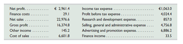 L'Oréal reports the following income statement accounts for the year ended December 31, 2013 (euros in millions). Prepare the income statement for this company for the year ended December 31, 2013, following usual IFRS practices.