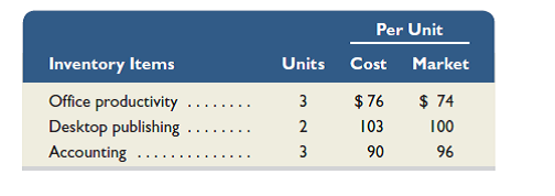 (This serial problem began in Chapter 1 and continues through most of the book. If previous chapter segments were not completed, the serial problem can begin at this point.) SP 6 Part A Santana Rey of Business Solutions is evaluating her inventory to determine whether it must be adjusted based on lower of cost or market rules. Business Solutions has three different types of software in its inventory and the following information is available for each. Required 1. Compute the lower of cost or market for ending inventory assuming Rey applies the lower of cost or market rule to inventory as a whole. Must Rey adjust the reported inventory value Explain. 2. Assume that Rey had instead applied the lower of cost or market rule to each product in inventory. Under this assumption, must Rey adjust the reported inventory value Explain. Part B Selected accounts and balances for the three months ended March 31, 2016, for Business Solutions follow. Required 1. Compute inventory turnover and days' sales in inventory for the three months ended March 31, 2016. 2. Assess the company's performance if competitors average 15 times for inventory turnover and 25 days for days' sales in inventory.